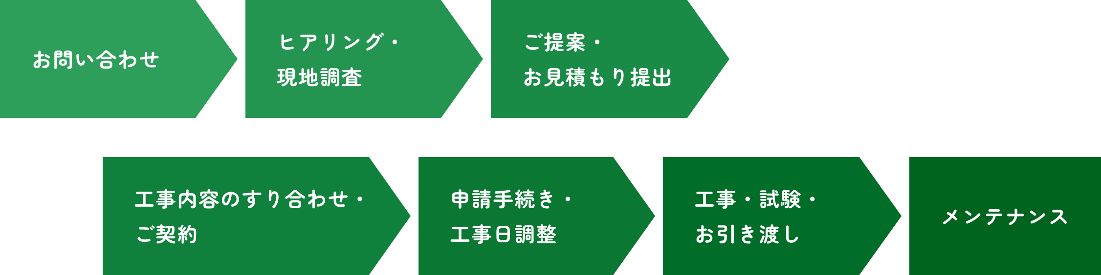 サービスの流れの画像